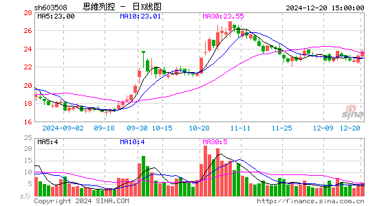 思维列控