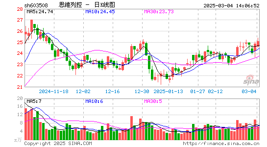 思维列控