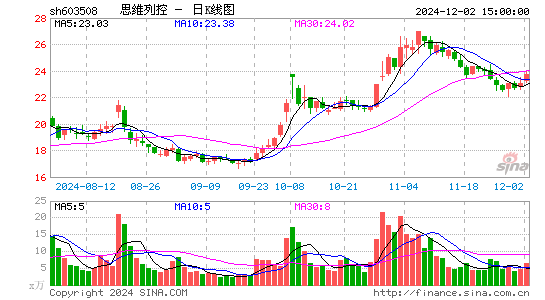 思维列控