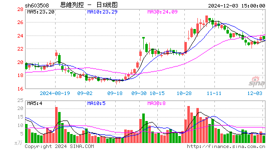 思维列控