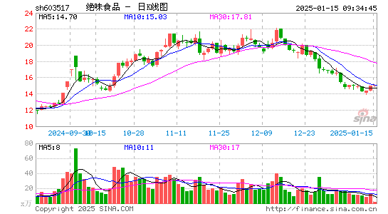 绝味食品