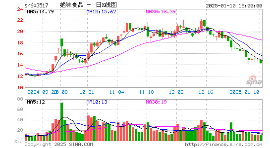 绝味食品