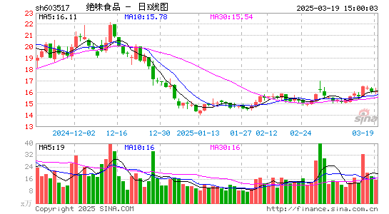 绝味食品