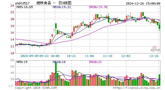 绝味食品