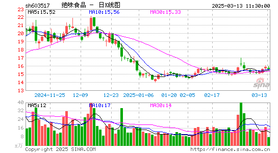 绝味食品