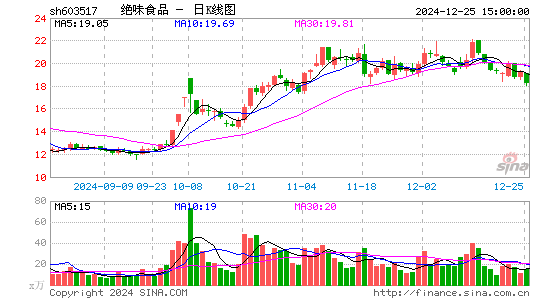 绝味食品