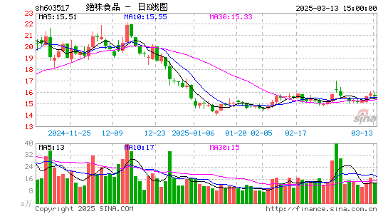 绝味食品