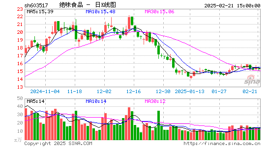 绝味食品