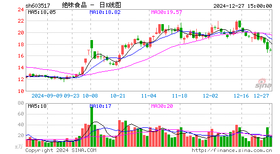 绝味食品