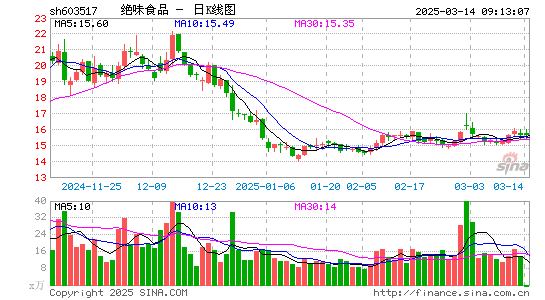 绝味食品