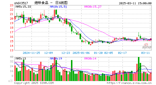 绝味食品