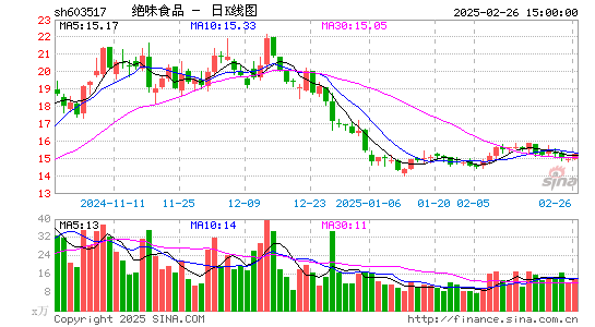 绝味食品