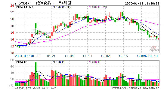 绝味食品