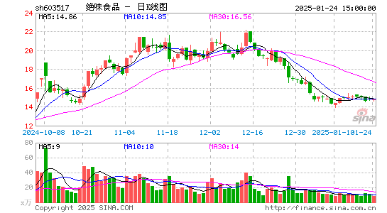 绝味食品