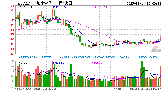 绝味食品