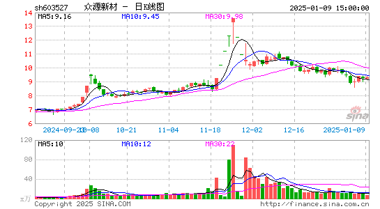 众源新材