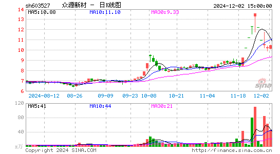 众源新材