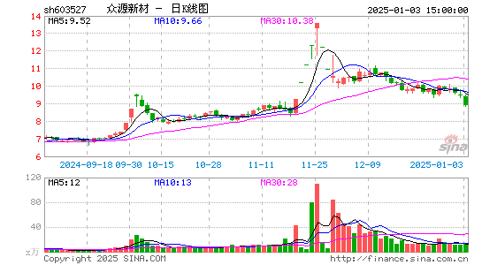 众源新材