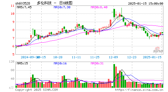 多伦科技