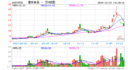 惠发食品