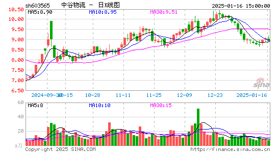 中谷物流