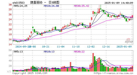 捷昌驱动