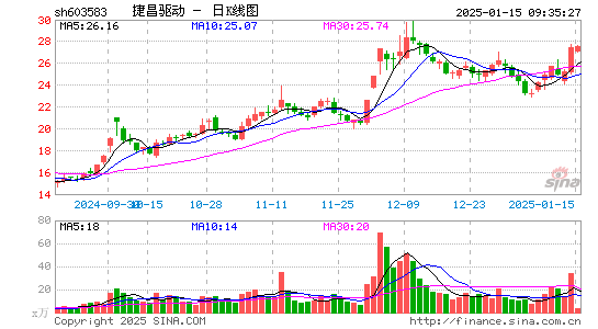 捷昌驱动