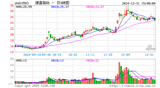 捷昌驱动