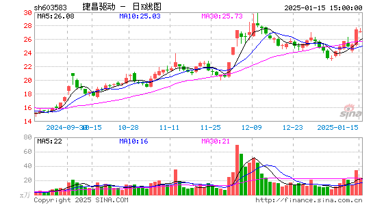 捷昌驱动