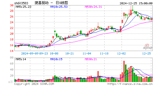 捷昌驱动