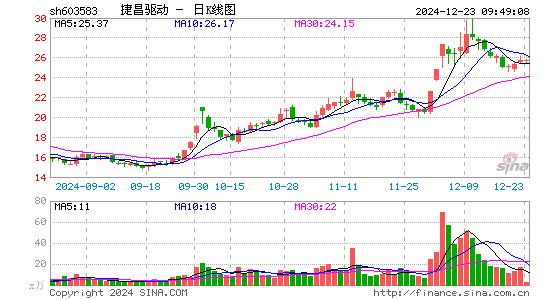 捷昌驱动