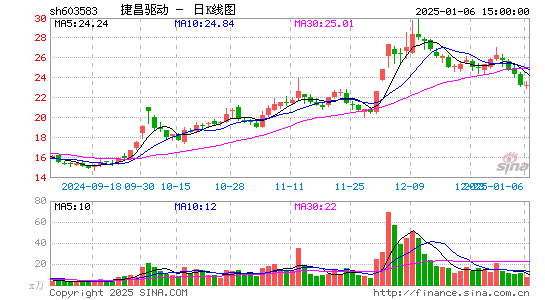 捷昌驱动