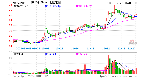 捷昌驱动