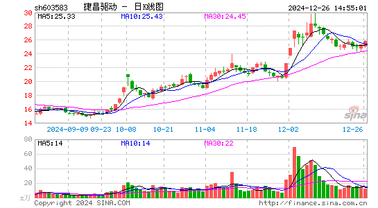 捷昌驱动