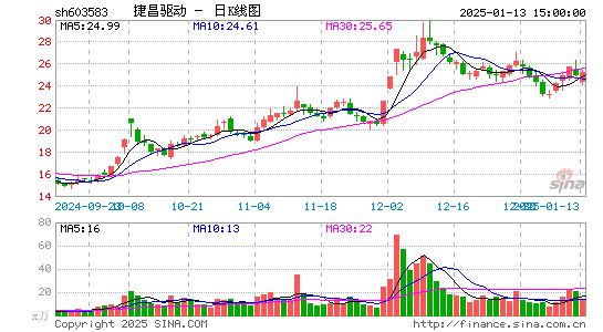 捷昌驱动