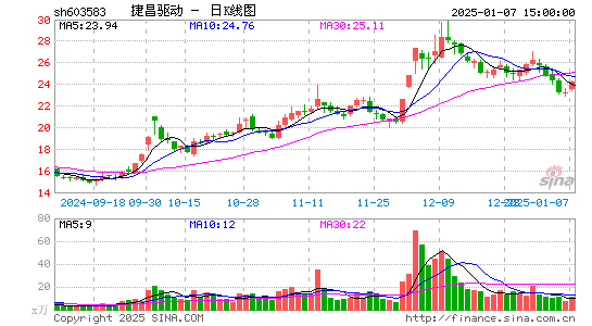 捷昌驱动