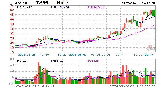 捷昌驱动