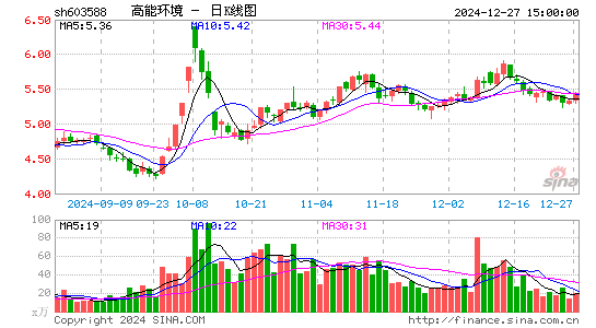 高能环境