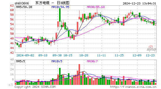 东方电缆