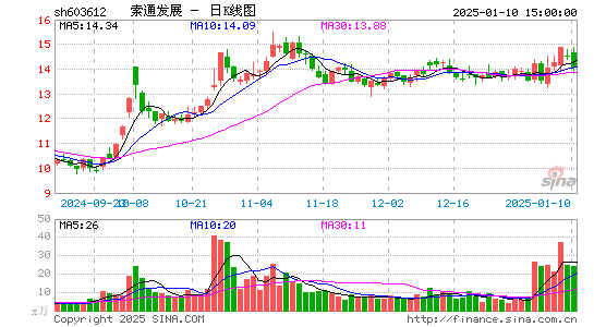 索通发展