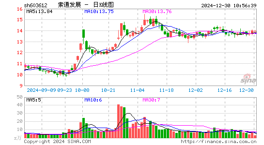 索通发展