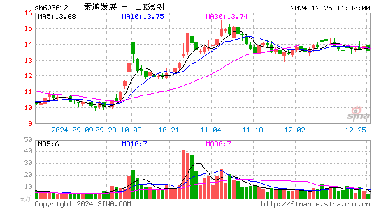 索通发展