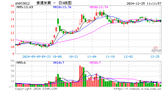 索通发展