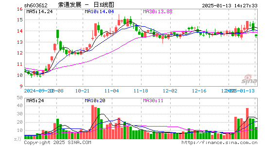 索通发展