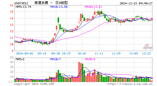 索通发展