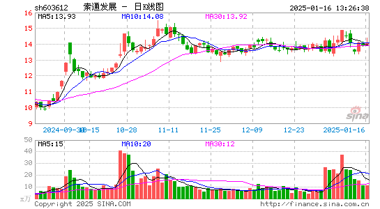 索通发展