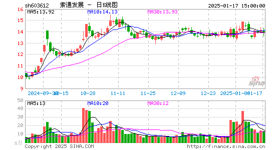 索通发展