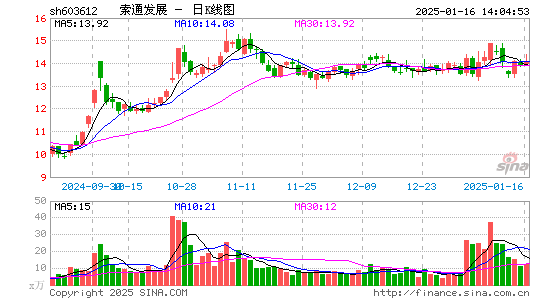 索通发展