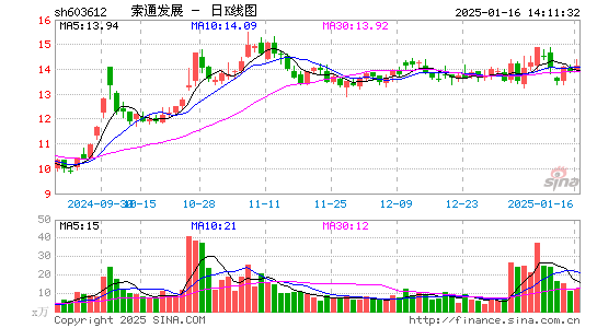 索通发展