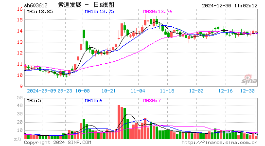 索通发展